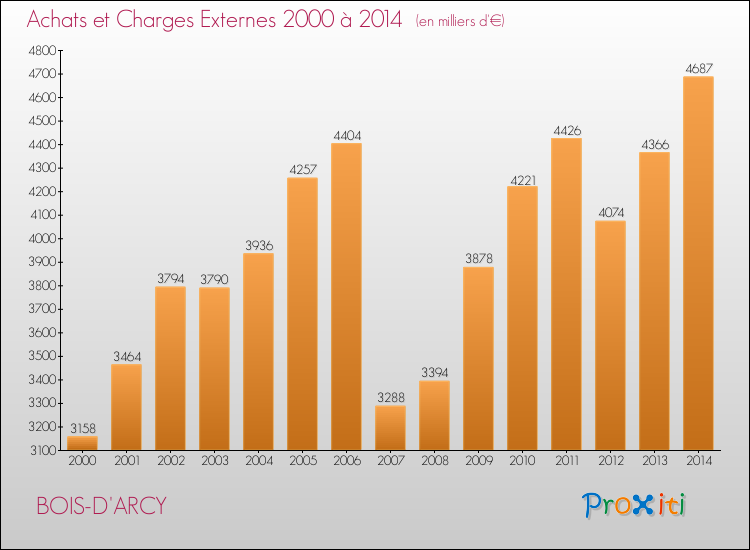 Evolution des Achats et Charges externes pour BOIS-D'ARCY de 2000 à 2014