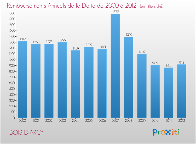 Evolution de l'annuité de la dette pour la commune de BOIS-D'ARCY de 2000 à 2012 Annuités de la dette pour BOIS-D'ARCY de 2000 à 2012