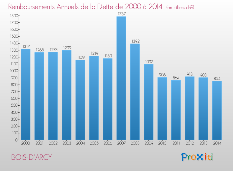 Evolution de l'annuité de la dette pour la commune de BOIS-D'ARCY de 2000 à 2014 Annuités de la dette pour BOIS-D'ARCY de 2000 à 2014