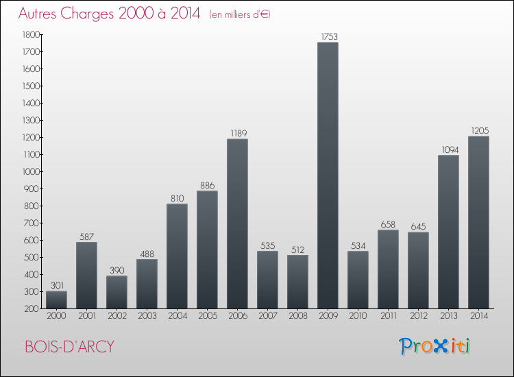 Evolution des Autres Charges Diverses pour BOIS-D'ARCY de 2000 à 2014