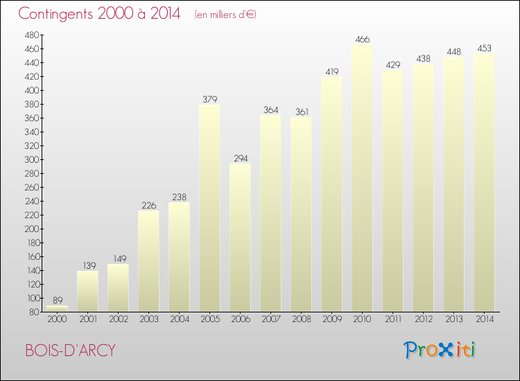 Evolution des Charges de Contingents pour BOIS-D'ARCY de 2000 à 2014