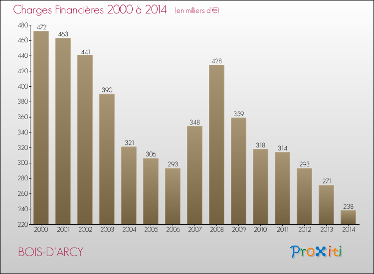 Evolution des Charges Financières pour BOIS-D'ARCY de 2000 à 2014