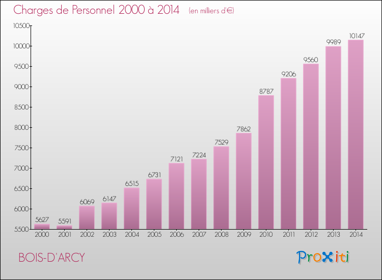 Evolution des dépenses de personnel pour BOIS-D'ARCY de 2000 à 2014