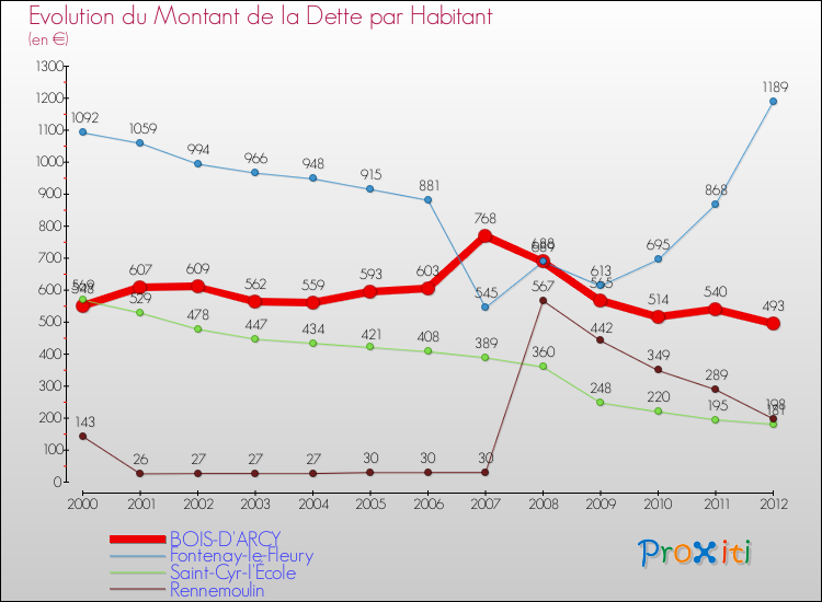 Evolution de la dette par habitant pour la commune de BOIS-D'ARCY et les communes proches de 2000 à 2012 Comparaison de la dette par habitant pour BOIS-D'ARCY et les communes voisines de 2000 à 2012