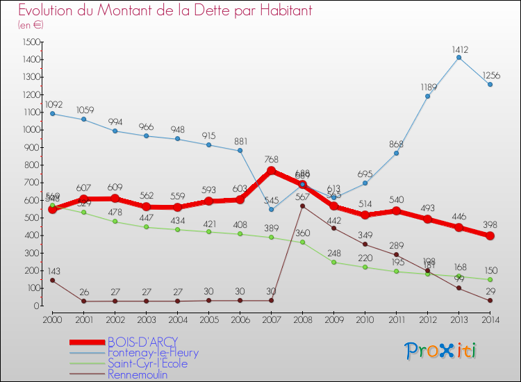 Evolution de la dette par habitant pour la commune de BOIS-D'ARCY et les communes proches de 2000 à 2014 Comparaison de la dette par habitant pour BOIS-D'ARCY et les communes voisines de 2000 à 2014