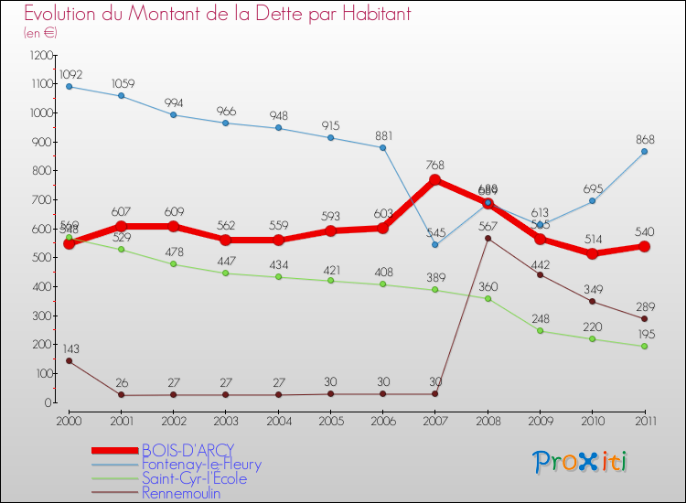 Evolution de la dette par habitant pour la commune de BOIS-D'ARCY et les communes proches Comparaison de la dette par habitant pour BOIS-D'ARCY et les communes voisines
