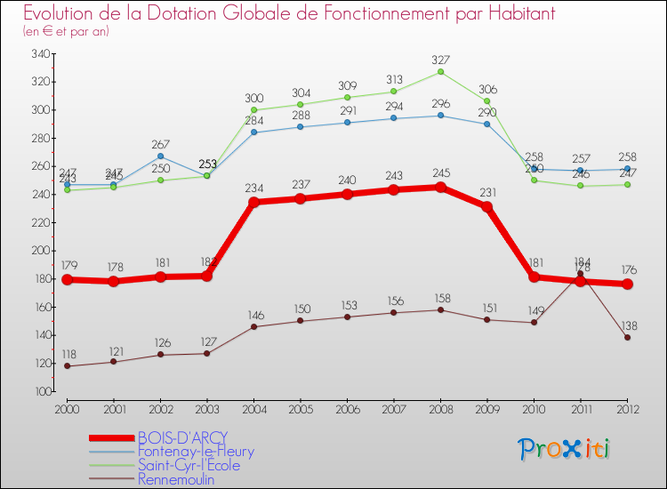 Evolution et montant de la dotation globale de fonctionnement par Habitant pour BOIS-D'ARCY et les communes proches Comparaison des dotations globales de fonctionnement par habitant pour BOIS-D'ARCY et les communes voisines