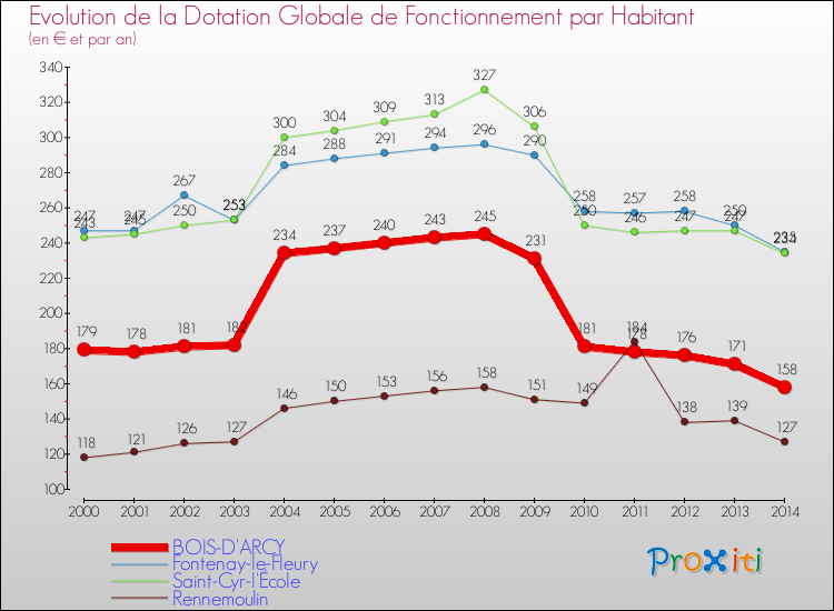 Evolution et montant de la dotation globale de fonctionnement par Habitant pour BOIS-D'ARCY et les communes proches de 2000 à 2014. Comparaison des dotations globales de fonctionnement par habitant pour BOIS-D'ARCY et les communes voisines de 2000 à 2014.
