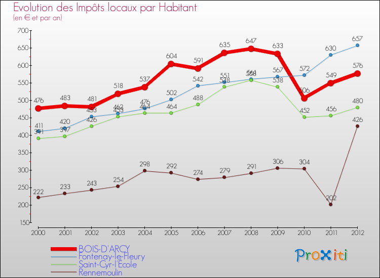 Evolution et montant des impôts locaux par Habitant pour BOIS-D'ARCY et les communes proches Comparaison des impôts locaux par habitant pour BOIS-D'ARCY et les communes voisines