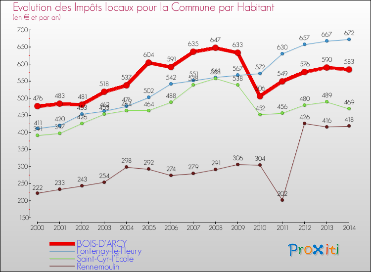Evolution et montant des impôts locaux par Habitant pour BOIS-D'ARCY et les communes proches de 2000 à 2014 Comparaison des impôts locaux par habitant pour BOIS-D'ARCY et les communes voisines de 2000 à 2014