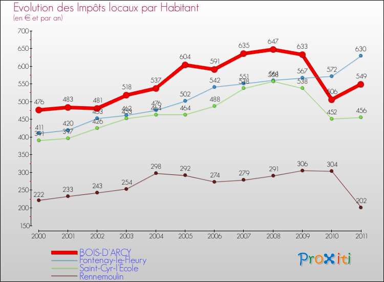 Evolution et montant des impôts locaux par Habitant pour BOIS-D'ARCY et les communes proches Comparaison des impôts locaux par habitant pour BOIS-D'ARCY et les communes voisines