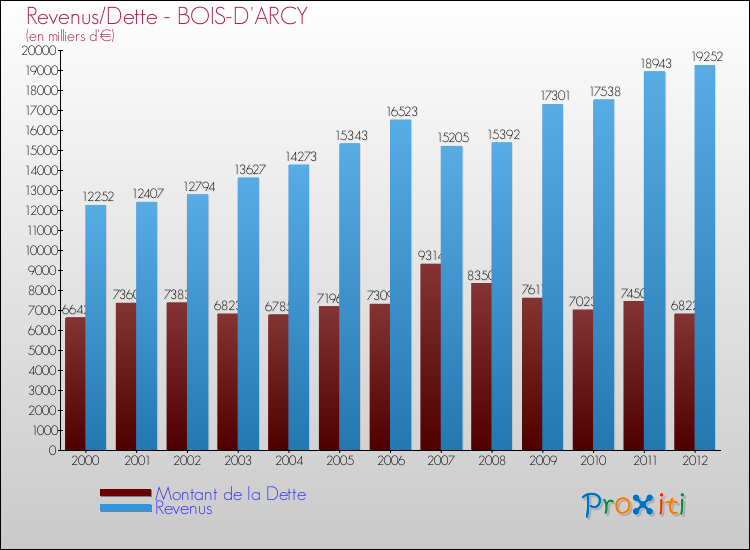 Evolution comparée de la dette et des revenus pour la commune de BOIS-D'ARCY de 2000 à 2012 Comparaison de la dette et des revenus pour BOIS-D'ARCY de 2000 à 2012
