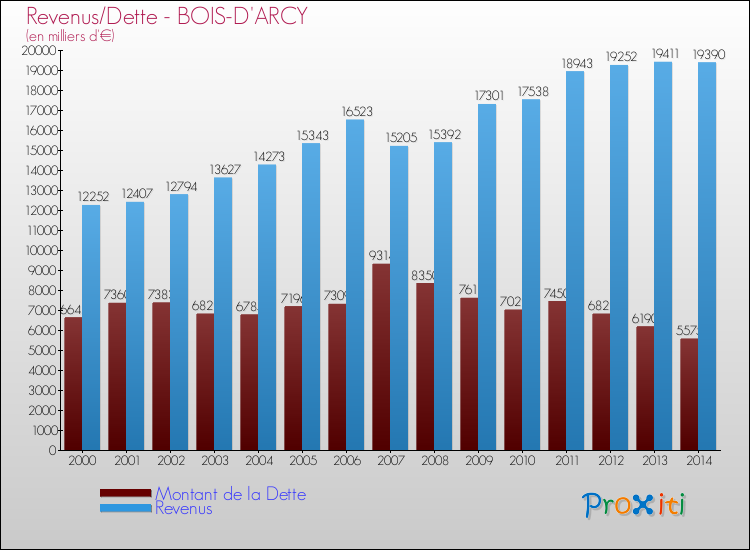 Evolution comparée de la dette et des revenus pour la commune de BOIS-D'ARCY de 2000 à 2014 Comparaison de la dette et des revenus pour BOIS-D'ARCY de 2000 à 2014
