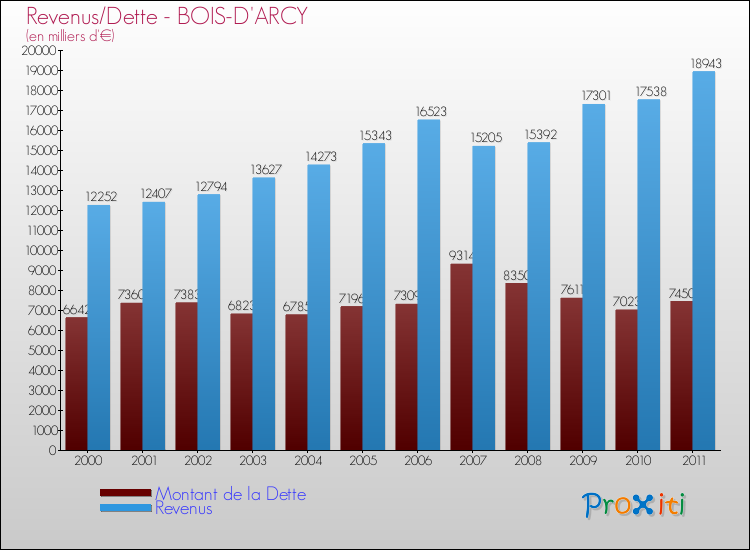 Evolution comparée de la dette et des revenus pour la commune de BOIS-D'ARCY de 2000 à 2011 Comparaison de la dette et des revenus pour BOIS-D'ARCY de 2000 à 2011