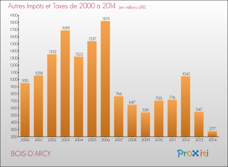Evolution du montant des autres Impôts et Taxes pour BOIS-D'ARCY de 2000 à 2014