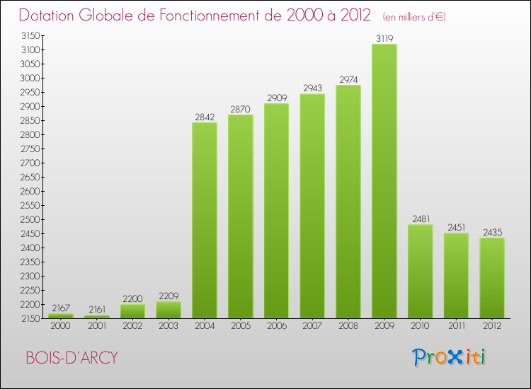 Evolution du montant de la Dotation Globale de Fonctionnement pour la commune de BOIS-D'ARCY de 2000 à 2012 Evolution du montant de la Dotation Globale de Fonctionnement pour BOIS-D'ARCY de 2000 à 2012