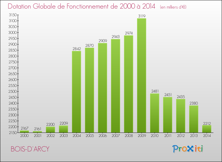 Evolution du montant de la Dotation Globale de Fonctionnement pour la commune de BOIS-D'ARCY de 2000 à 2014 Evolution du montant de la Dotation Globale de Fonctionnement pour BOIS-D'ARCY de 2000 à 2014