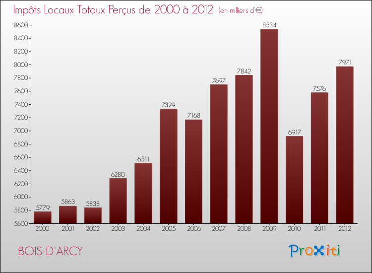 Evolution des Impôts Locaux pour BOIS-D'ARCY de 2000 à 2012