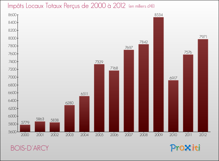 Evolution des Impôts Locaux pour la commune de BOIS-D'ARCY de 2000 à 2012 Evolution des Impôts Locaux pour BOIS-D'ARCY de 2000 à 2012