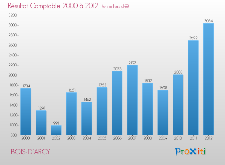 Evolution du résultat comptable pour la commune de BOIS-D'ARCY de 2000 à 2012 Evolution du résultat comptable pour BOIS-D'ARCY de 2000 à 2012