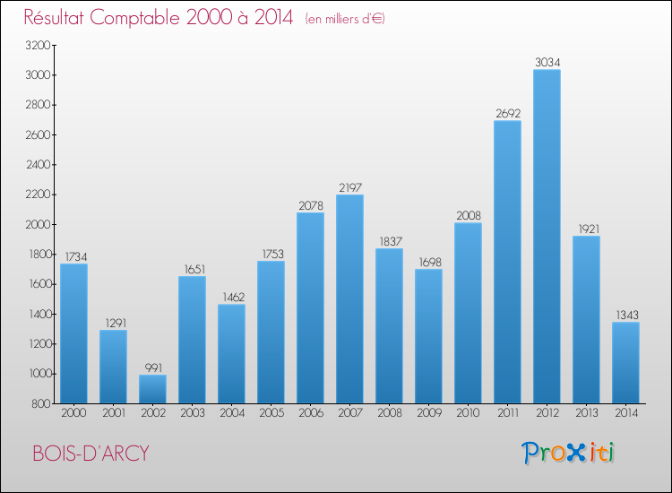 Evolution du résultat comptable pour BOIS-D'ARCY de 2000 à 2014