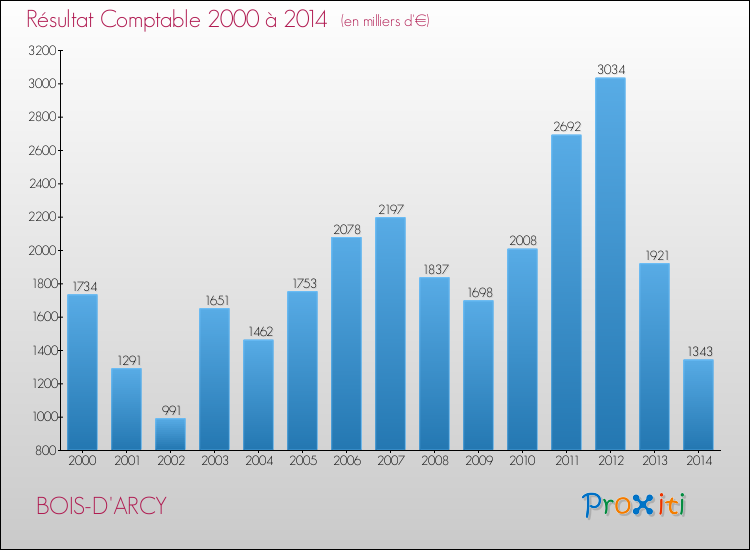 Evolution du résultat comptable pour la commune de BOIS-D'ARCY de 2000 à 2014 Evolution du résultat comptable pour BOIS-D'ARCY de 2000 à 2014