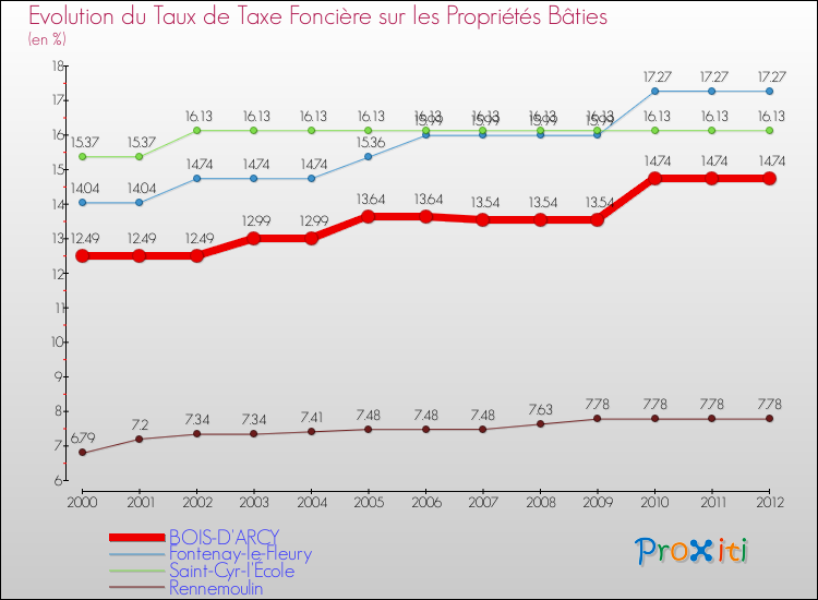 Evolution du taux de la taxe foncière sur le bati pour BOIS-D'ARCY et les communes proches de 2000 à 2012 Comparaison des taux de taxe foncière sur le bati pour BOIS-D'ARCY et les communes voisines de 2000 à 2012