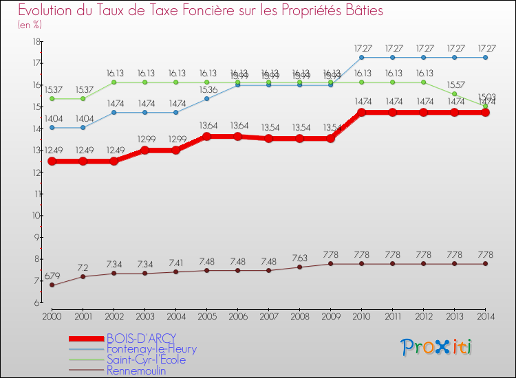 Evolution du taux de la taxe foncière sur le bati pour BOIS-D'ARCY et les communes proches de 2000 à 2014 Comparaison des taux de taxe foncière sur le bati pour BOIS-D'ARCY et les communes voisines de 2000 à 2014