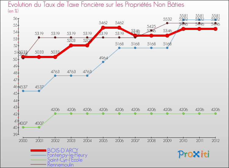 Evolution du taux de la taxe foncière sur les immeubles et terrains non batis pour BOIS-D'ARCY et les communes proches de 2000 à 2012 Comparaison des taux de la taxe foncière sur les immeubles et terrains non batis pour BOIS-D'ARCY et les communes voisines de 2000 à 2012