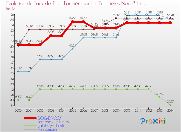 Evolution du taux de la taxe foncière sur les immeubles et terrains non batis pour BOIS-D'ARCY et les communes proches de 2000 à 2014 Comparaison des taux de la taxe foncière sur les immeubles et terrains non batis pour BOIS-D'ARCY et les communes voisines de 2000 à 2014