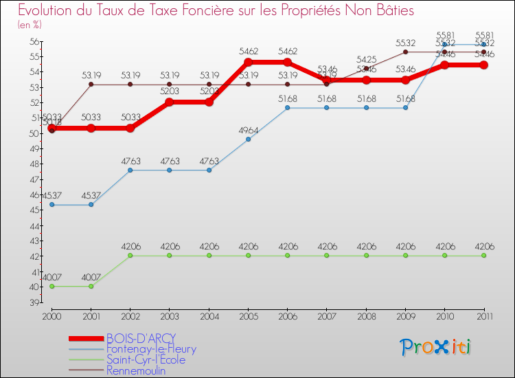 Evolution du taux de la taxe foncière sur les immeubles et terrains non batis pour BOIS-D'ARCY et les communes proches Comparaison des taux de la taxe foncière sur les immeubles et terrains non batis pour BOIS-D'ARCY et les communes voisines