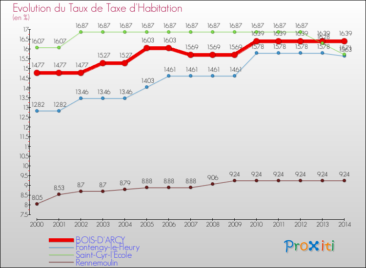 Evolution du taux de la taxe d'habitation pour BOIS-D'ARCY et les communes proches de 2000 à 2014 Comparaison des taux de la taxe d'habitation pour BOIS-D'ARCY et les communes voisines de 2000 à 2014