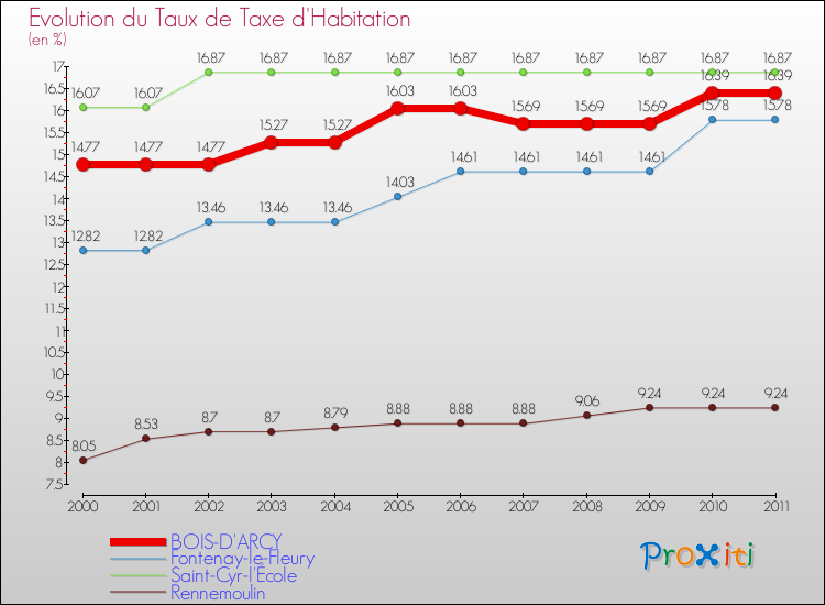 Evolution du taux de la taxe d'habitation pour BOIS-D'ARCY et les communes proches Comparaison des taux de la taxe d'habitation pour BOIS-D'ARCY et les communes voisines