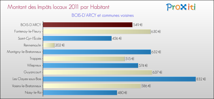 Montant des impôts locaux par Habitant pour BOIS-D'ARCY et les communes proches Comparaison des impôts locaux par habitant pour BOIS-D'ARCY et les communes voisines