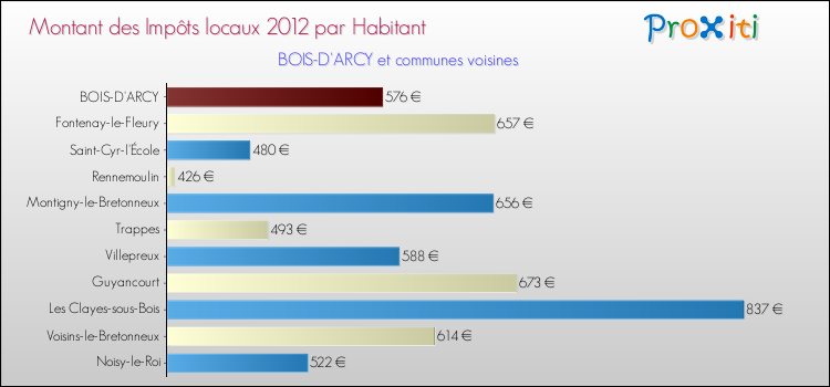 Montant des impôts locaux par Habitant pour BOIS-D'ARCY et les communes proches Comparaison des impôts locaux par habitant pour BOIS-D'ARCY et les communes voisines