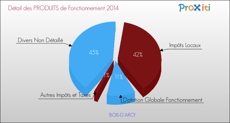Budget de Fonctionnement 2014 pour la commune de BOIS-D'ARCY