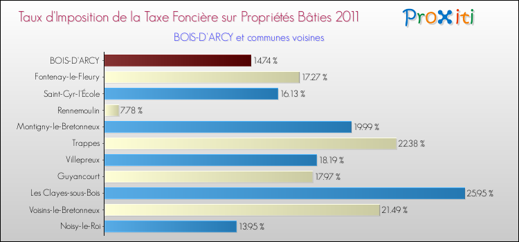 Taux d'imposition de la taxe foncière sur le bati 2011 pour BOIS-D'ARCY et les communes proches Comparaison des taux d'imposition de la taxe foncière sur le bati 2011 pour BOIS-D'ARCY et les communes voisines