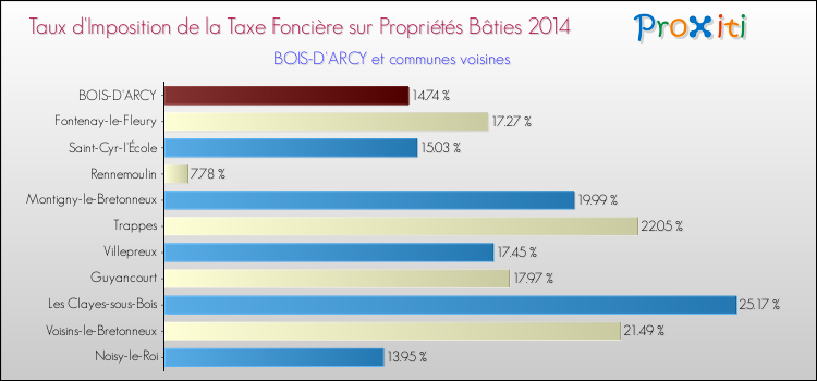 Taux d'imposition de la taxe foncière sur le bati 2014 pour BOIS-D'ARCY et les communes proches Comparaison des taux d'imposition de la taxe foncière sur le bati 2014 pour BOIS-D'ARCY et les communes voisines