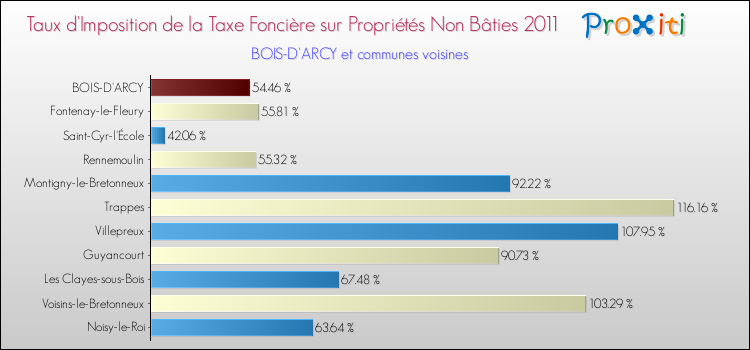 Taux d'imposition de la taxe foncière sur les immeubles et terrains non batis 2011 pour BOIS-D'ARCY et les communes proches Comparaison des taux d'imposition de la taxe foncière sur les immeubles et terrains non batis 2011 pour BOIS-D'ARCY et les communes voisines