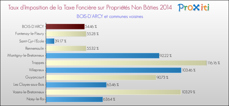 Taux d'imposition de la taxe foncière sur les immeubles et terrains non batis 2014 pour BOIS-D'ARCY et les communes proches Comparaison des taux d'imposition de la taxe foncière sur les immeubles et terrains non batis 2014 pour BOIS-D'ARCY et les communes voisines