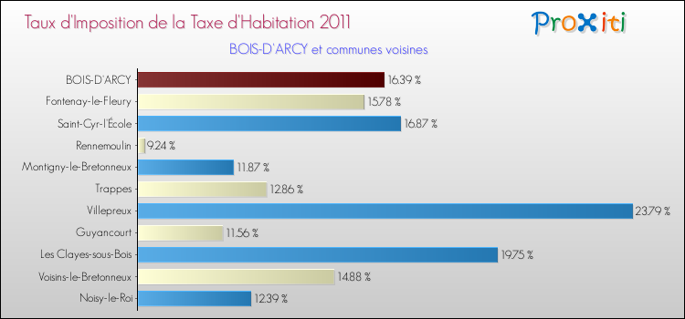Taux d'imposition de la taxe d'habitation 2011 pour BOIS-D'ARCY et les communes proches Comparaison des taux d'imposition de la taxe d'habitation 2011 pour BOIS-D'ARCY et les communes voisines