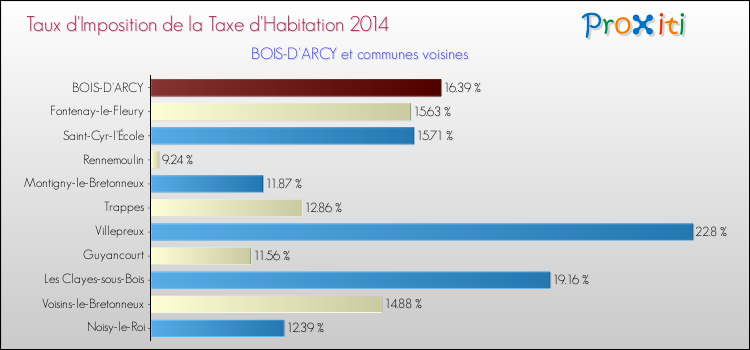 Taux d'imposition de la taxe d'habitation 2014 pour BOIS-D'ARCY et les communes proches Comparaison des taux d'imposition de la taxe d'habitation 2014 pour BOIS-D'ARCY et les communes voisines