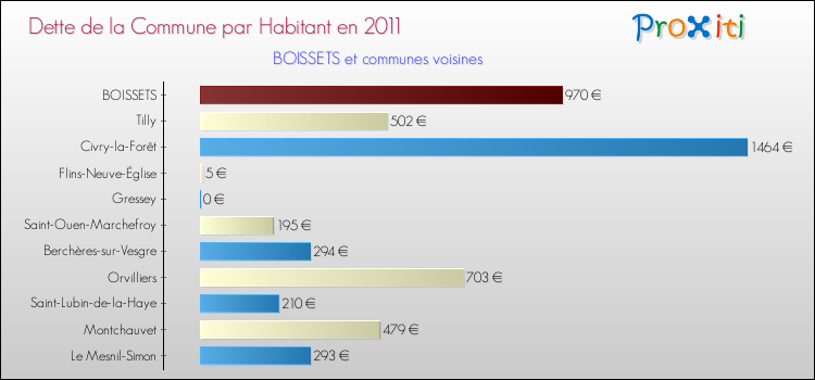 Dette par habitant de la commune en 2011 pour BOISSETS et les communes proches Comparaison de la dette par habitant de la commune en 2011 pour BOISSETS et les communes voisines
