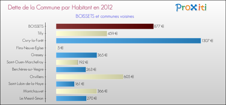 Dette par habitant de la commune en 2012 pour BOISSETS et les communes proches Comparaison de la dette par habitant de la commune en 2012 pour BOISSETS et les communes voisines
