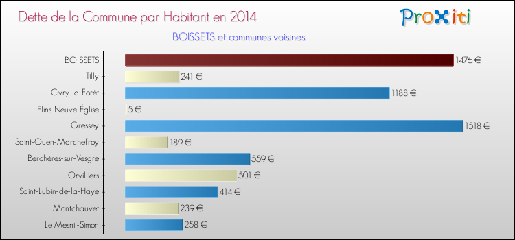 Dette par habitant de la commune en 2014 pour BOISSETS et les communes proches Comparaison de la dette par habitant de la commune en 2014 pour BOISSETS et les communes voisines