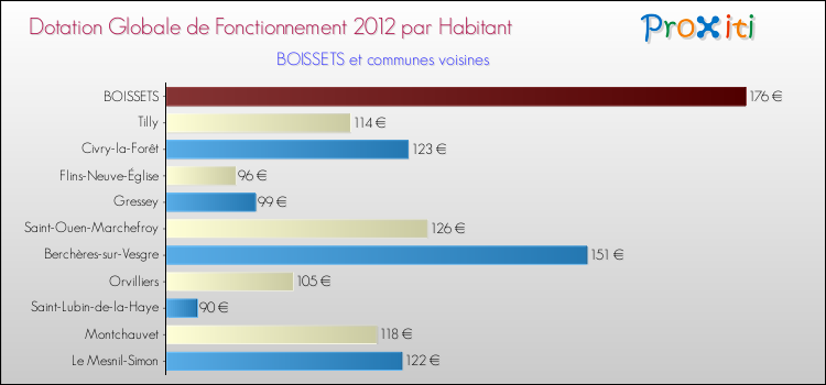 Montant des dotations globales de fonctionnement DGF par Habitant pour BOISSETS et les communes proches Comparaison des des dotations globales de fonctionnement DGF par habitant pour BOISSETS et les communes voisines