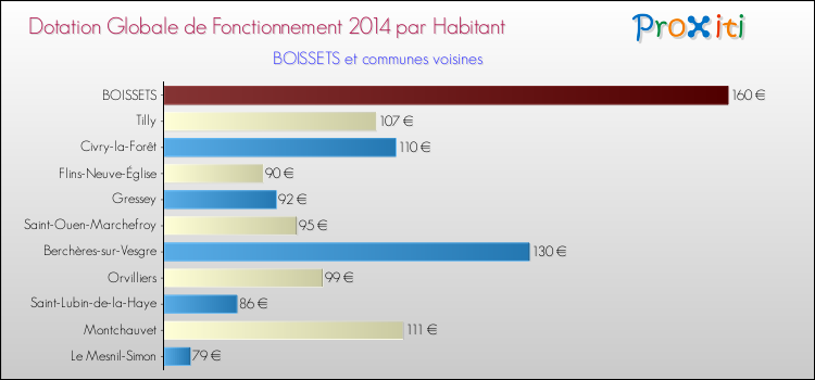 Montant des dotations globales de fonctionnement DGF par Habitant pour BOISSETS et les communes proches en 2014. Comparaison des des dotations globales de fonctionnement DGF par habitant pour BOISSETS et les communes voisines en 2014.