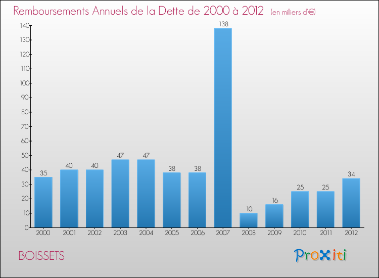 Evolution de l'annuité de la dette pour la commune de BOISSETS de 2000 à 2012 Annuités de la dette pour BOISSETS de 2000 à 2012