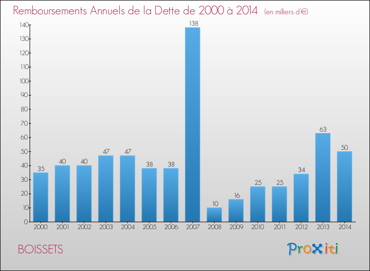 Evolution de l'annuité de la dette pour la commune de BOISSETS de 2000 à 2014 Annuités de la dette pour BOISSETS de 2000 à 2014