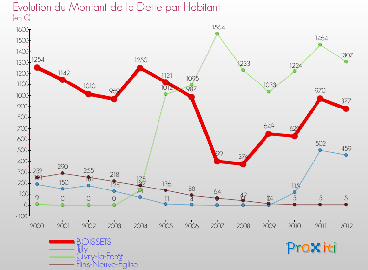 Evolution de la dette par habitant pour la commune de BOISSETS et les communes proches de 2000 à 2012 Comparaison de la dette par habitant pour BOISSETS et les communes voisines de 2000 à 2012